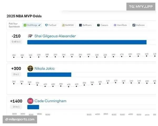 雷霆场均得分120联盟第三，SGA场均31分7助1.9断核心作用明显